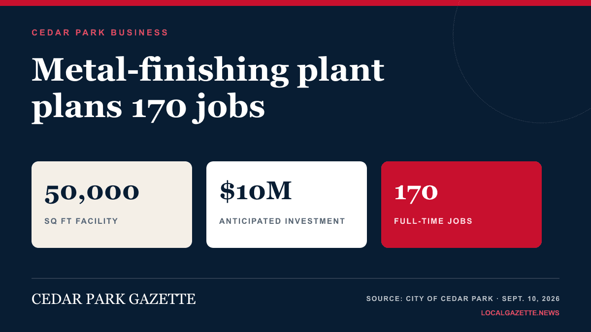 Metal-finishing company plans Cedar Park plant with 170 jobs — Cedar Park news photo