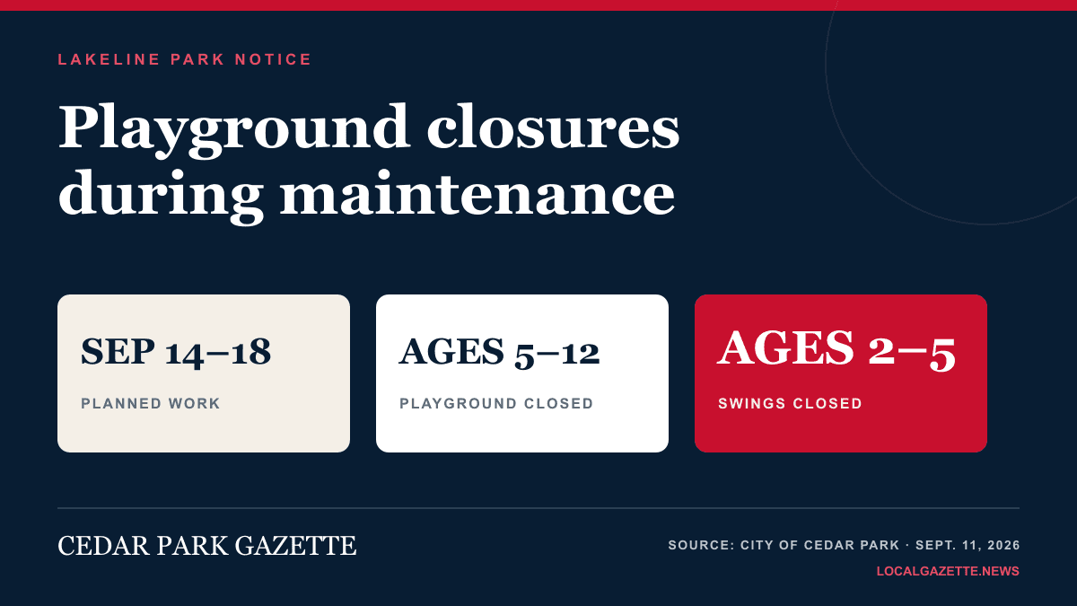 Lakeline Park playground areas close for September maintenance — Cedar Park news photo