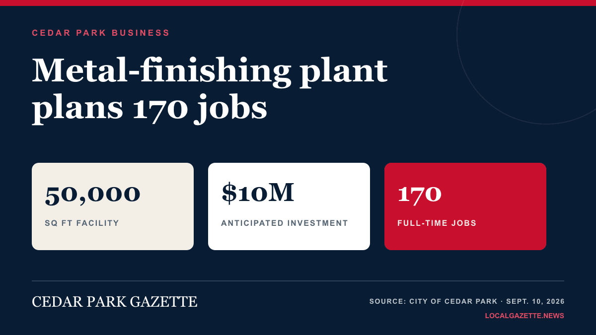 Cedar Park graphic showing Elite Metal Finishing plans for a 50,000-square-foot plant, $10 million investment and 170 jobs
